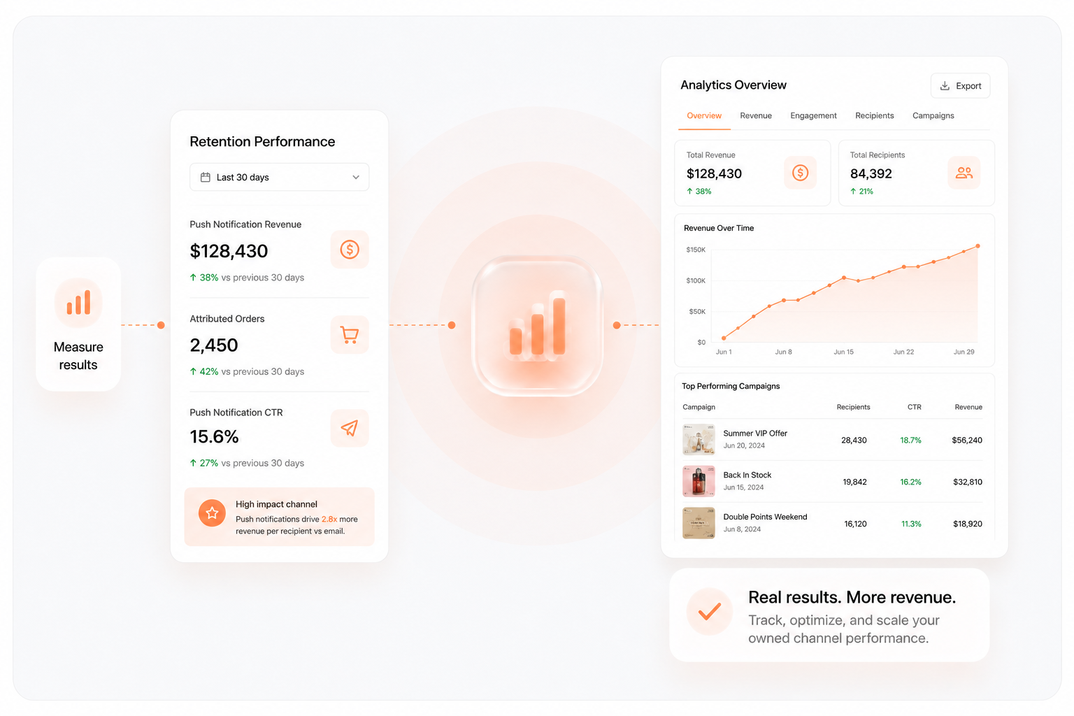 Retention performance and analytics dashboards showing push notification revenue, attributed orders, click-through rate, and top performing campaigns